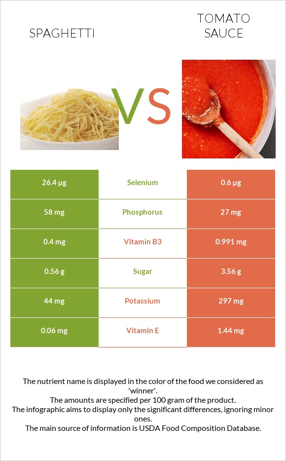 Spaghetti vs Tomato sauce infographic