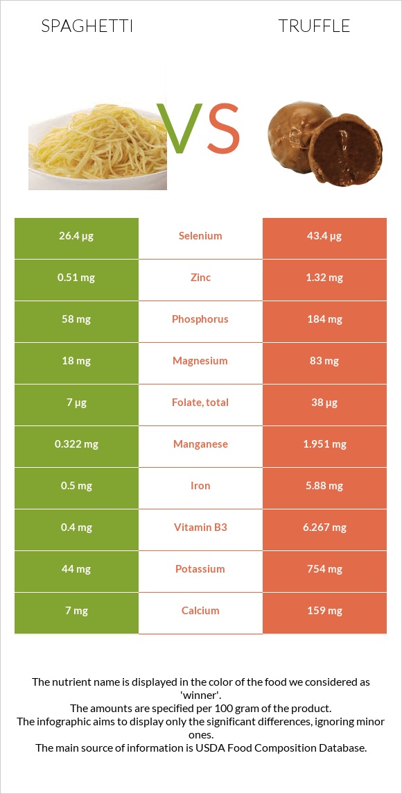 Սպագետտի vs Տրյուֆելներ infographic