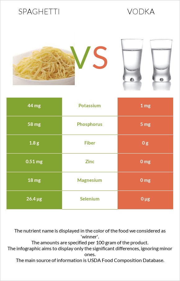 Spaghetti vs Vodka infographic