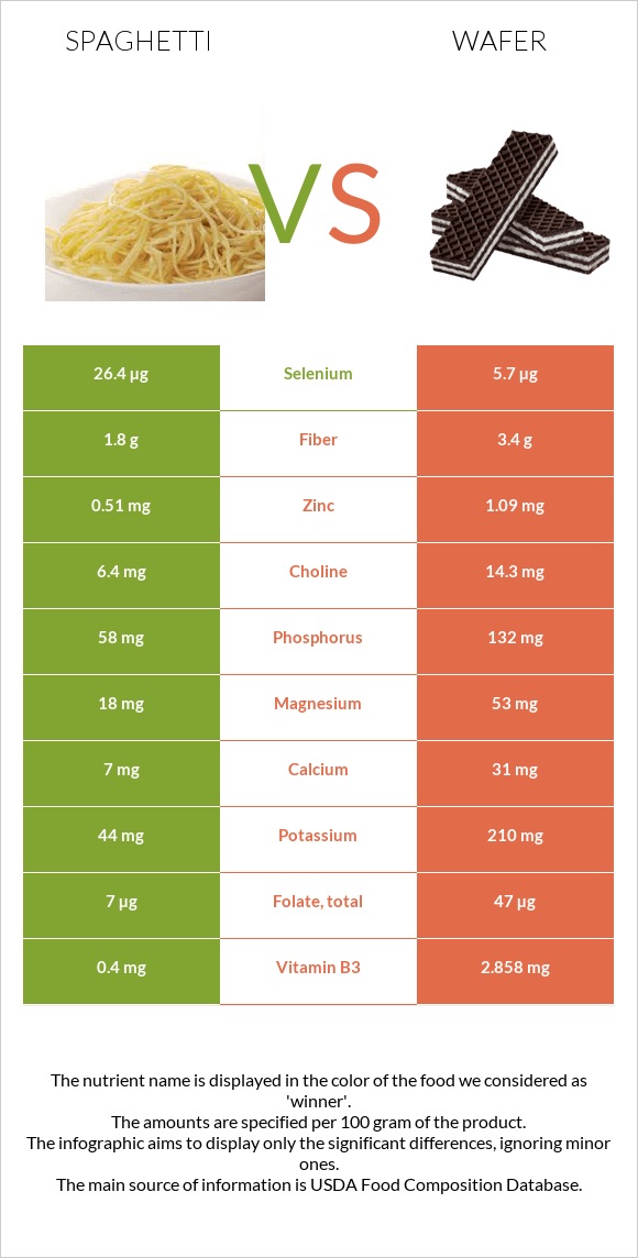 Spaghetti vs Wafer infographic