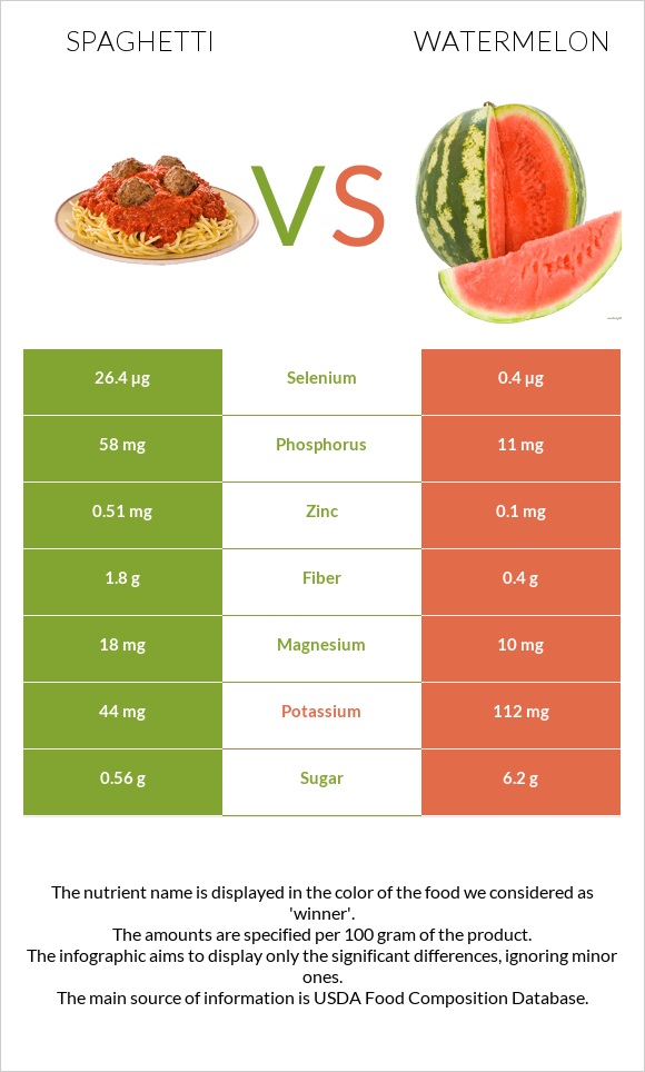 Spaghetti vs Watermelon infographic