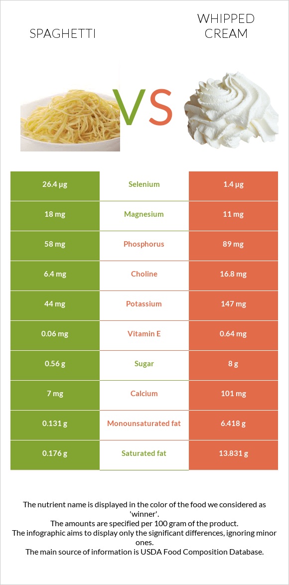 Spaghetti vs Whipped cream infographic