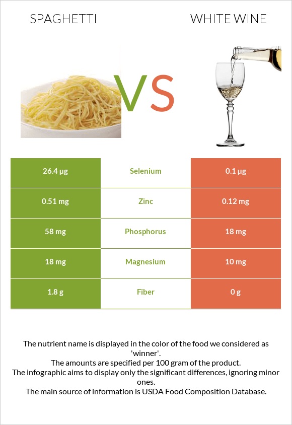 Spaghetti vs White wine infographic