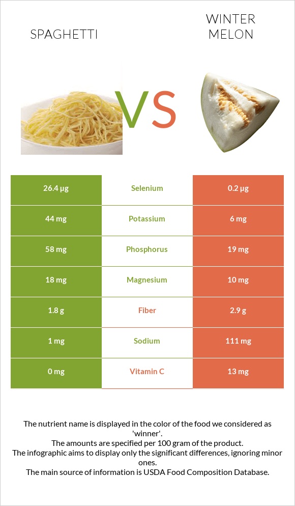 Spaghetti vs Winter melon infographic