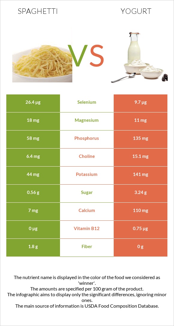 Սպագետտի vs Յոգուրտ infographic