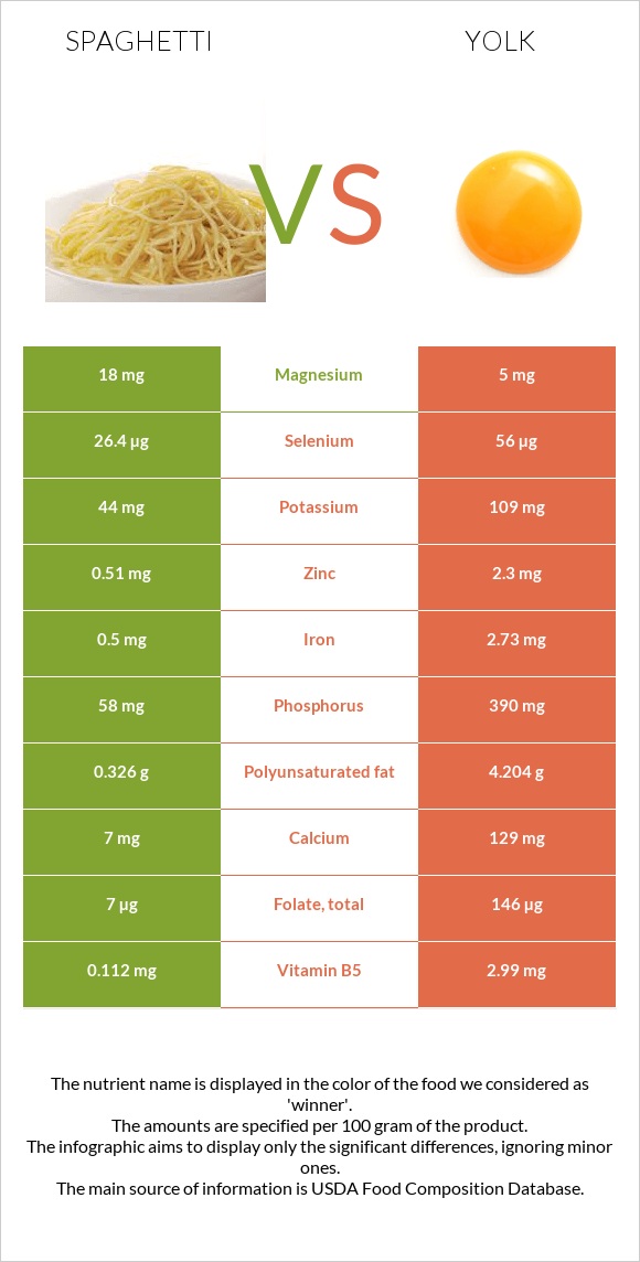 Spaghetti vs Yolk infographic