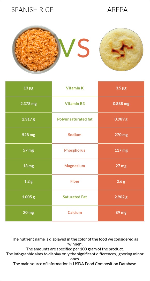 Spanish rice vs Arepa infographic