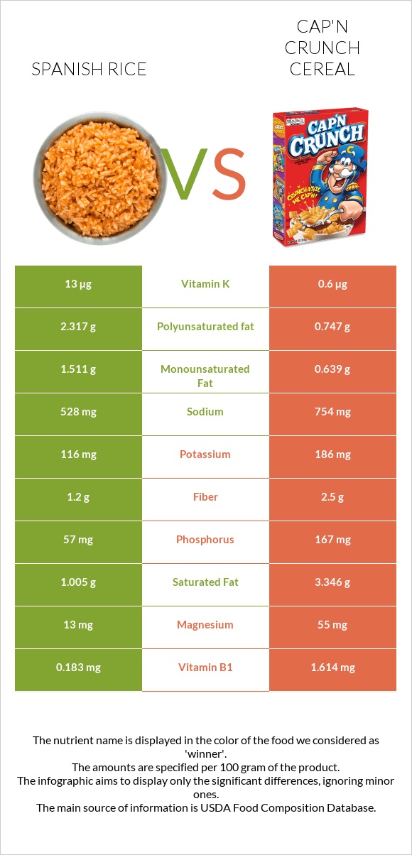 Spanish rice vs Cap'n Crunch Cereal infographic