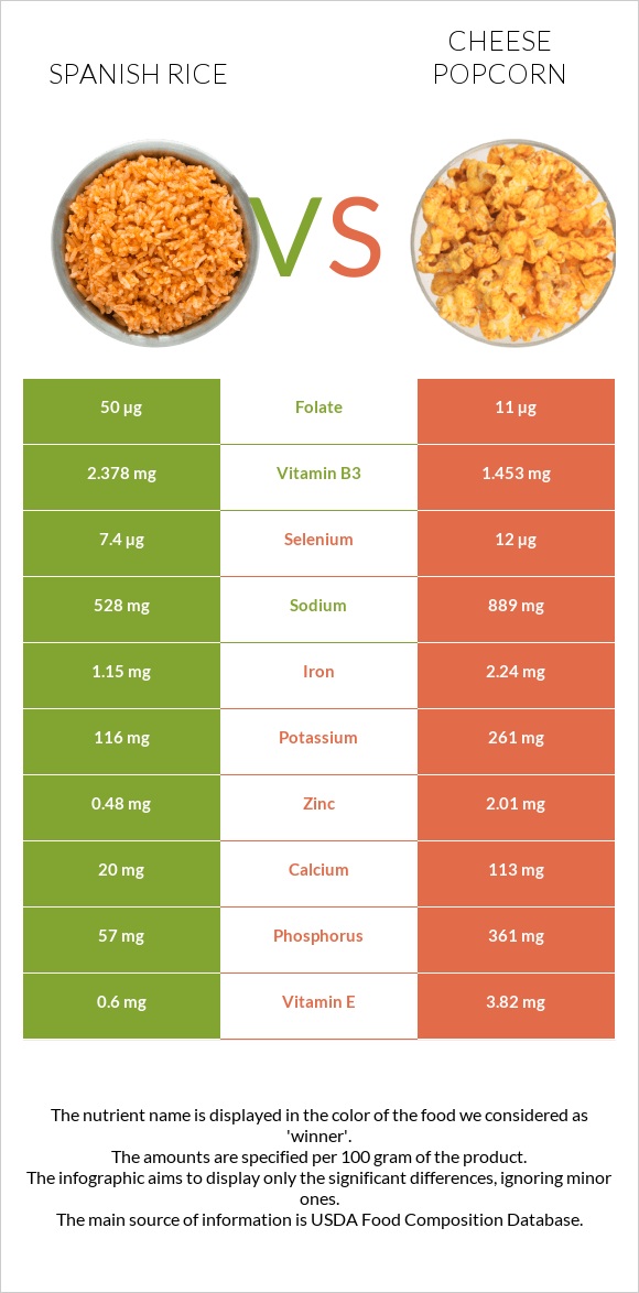 Spanish rice vs Cheese popcorn infographic
