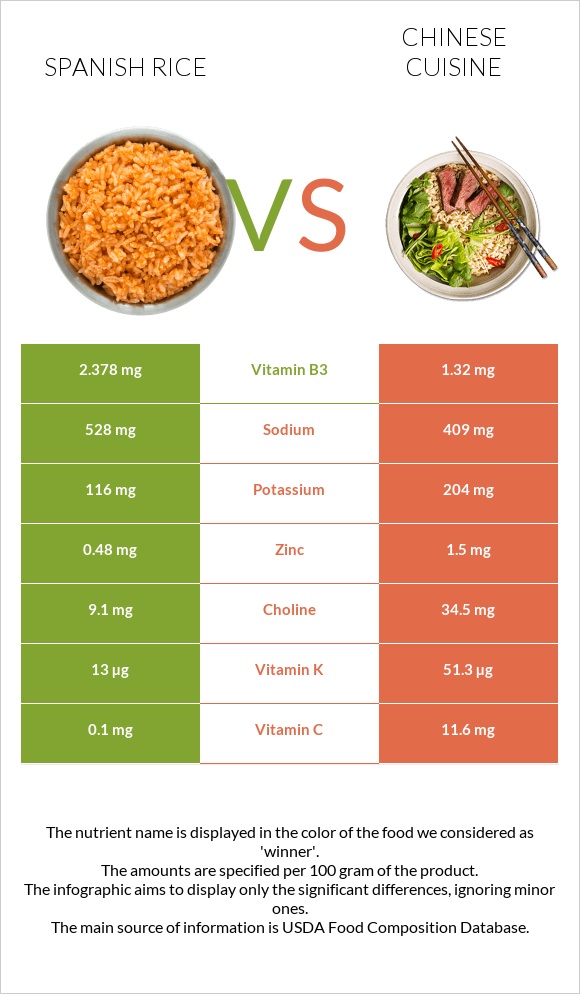 Spanish rice vs Chinese cuisine infographic