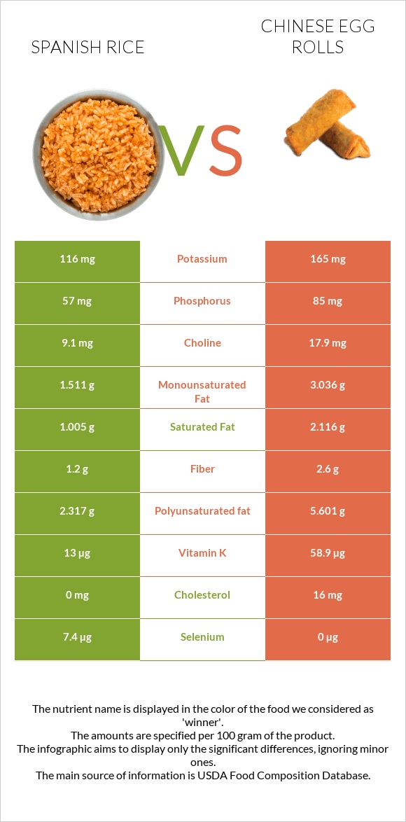 Spanish rice vs Chinese egg rolls infographic