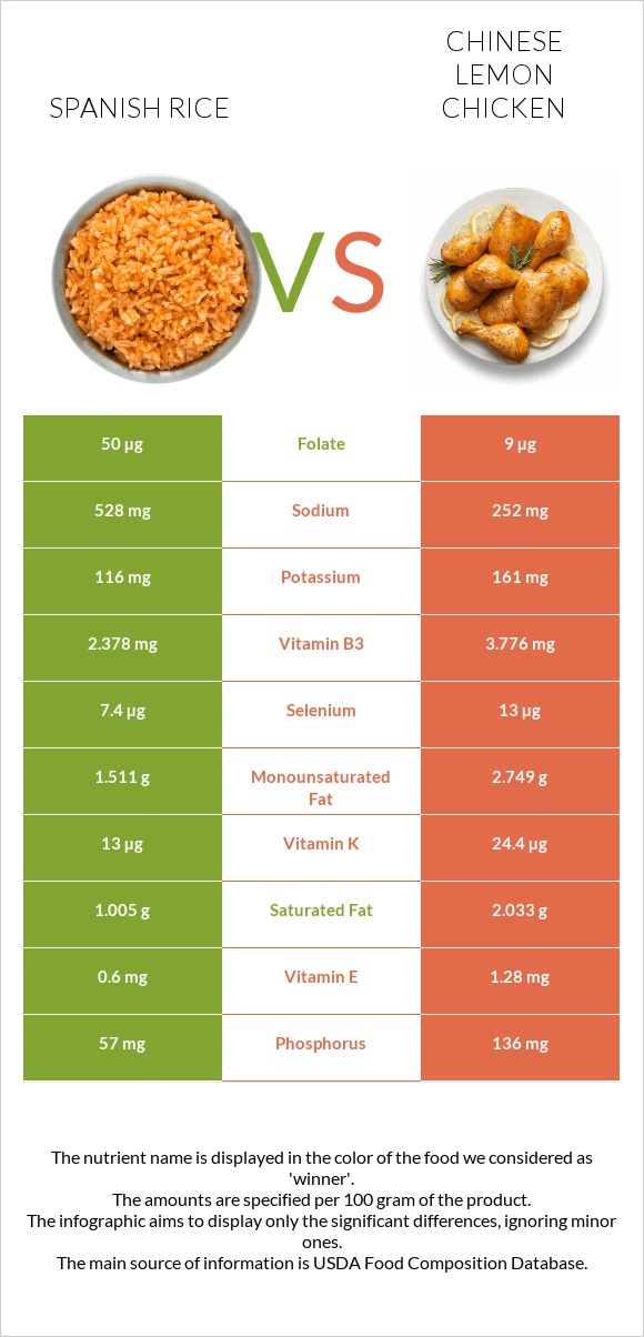 Spanish rice vs Chinese lemon chicken infographic