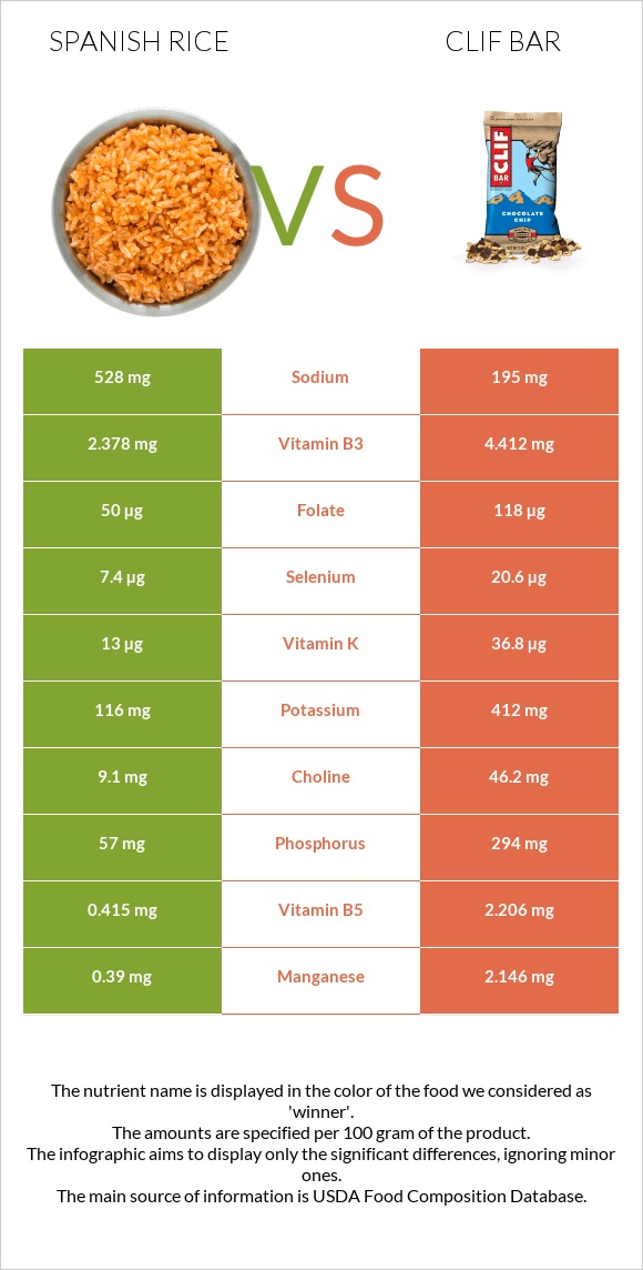 Spanish rice vs Clif Bar infographic
