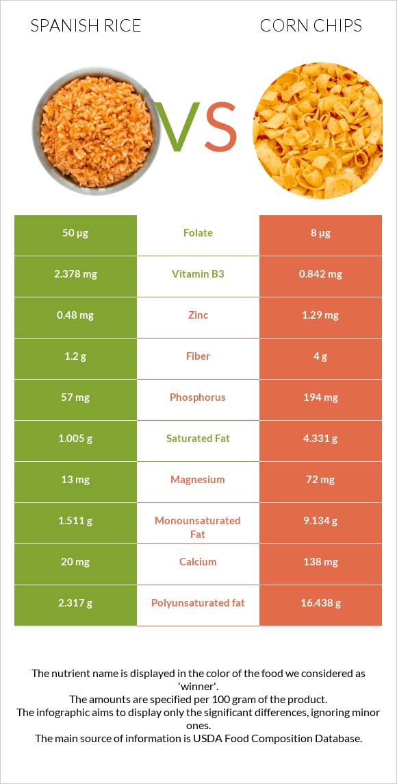 Spanish rice vs Corn chips infographic