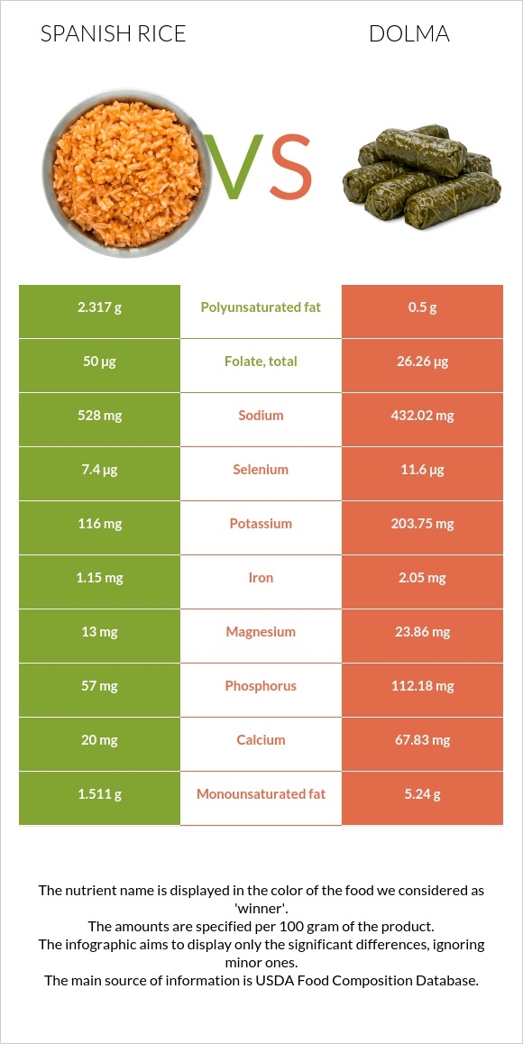 Spanish Rice Vs. Orange Rice Spanish rice vs. Dolma — In-Depth Nutrition Comparison