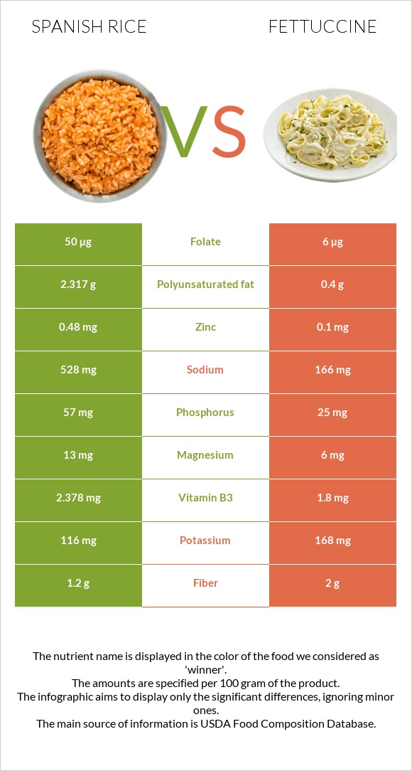 Spanish rice vs Fettuccine infographic