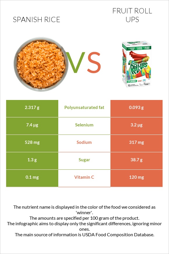 Spanish rice vs Fruit roll ups infographic