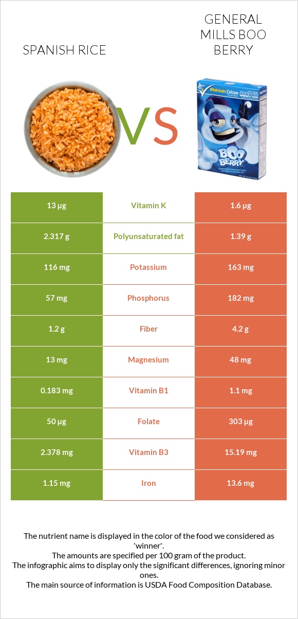 Spanish rice vs General Mills Boo Berry infographic