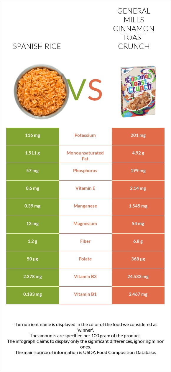 Spanish rice vs General Mills Cinnamon Toast Crunch infographic