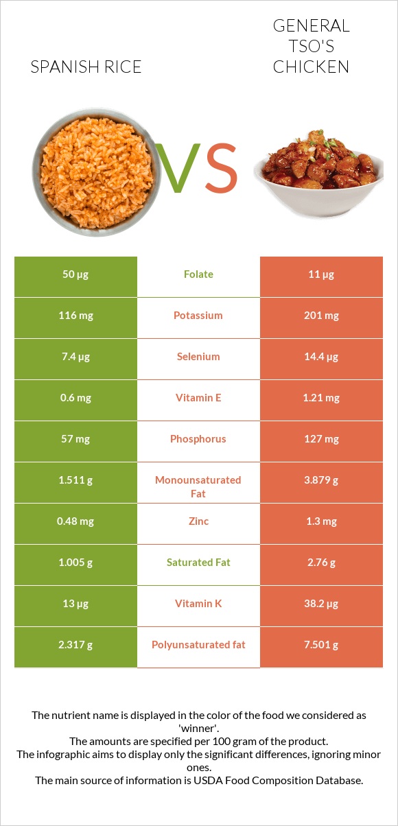 Spanish rice vs General tso's chicken infographic