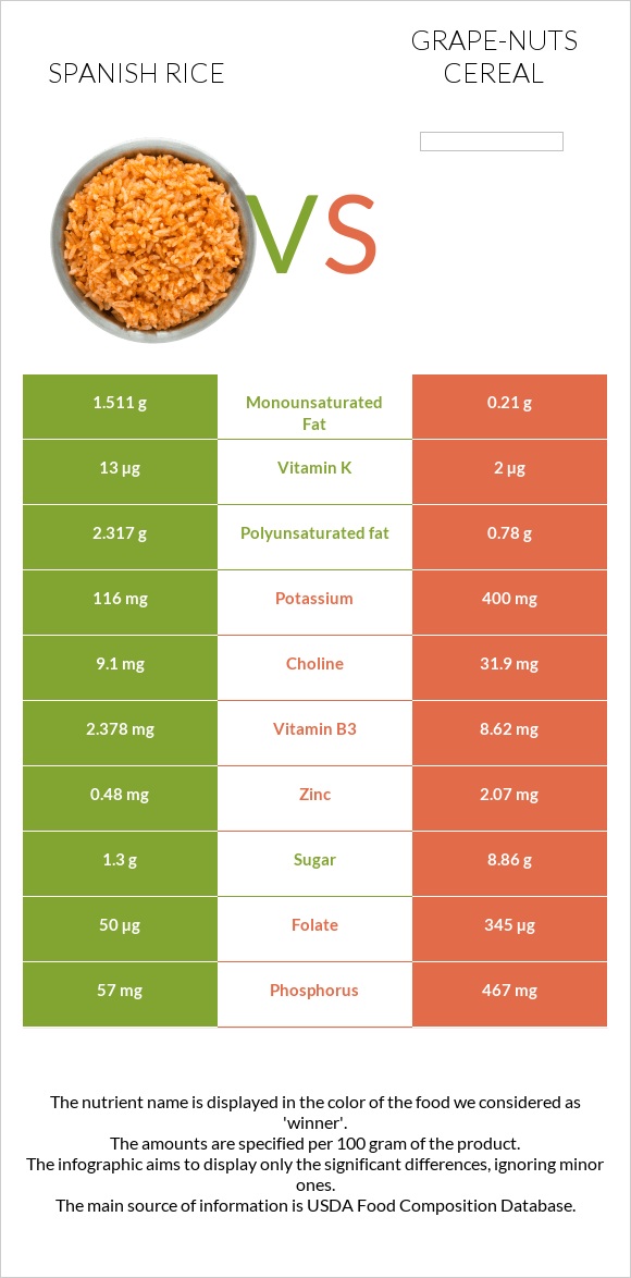 Spanish rice vs Grape-Nuts Cereal infographic
