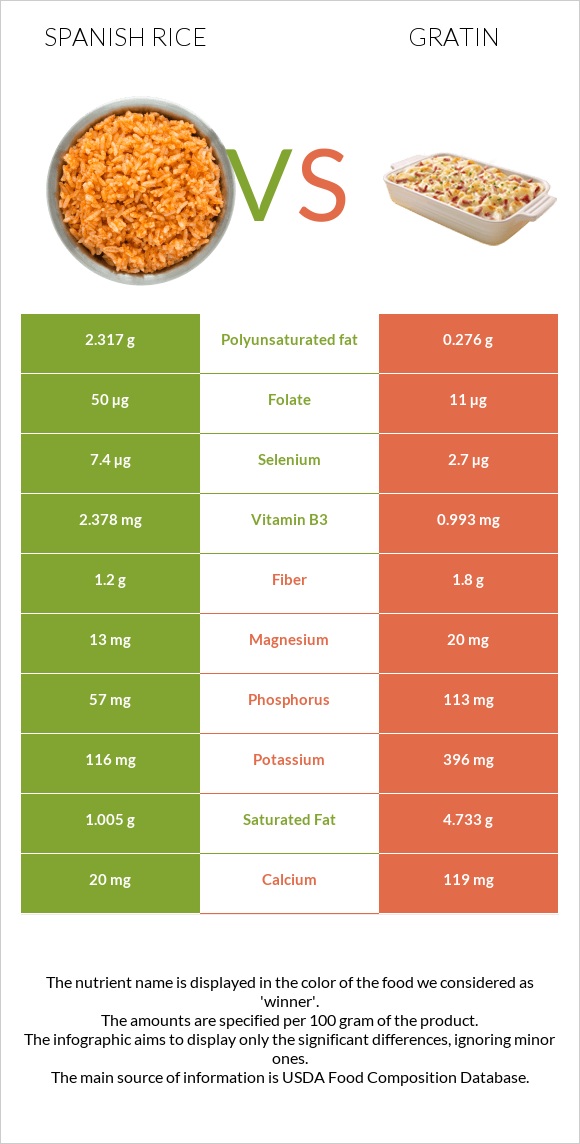 Spanish rice vs Gratin infographic