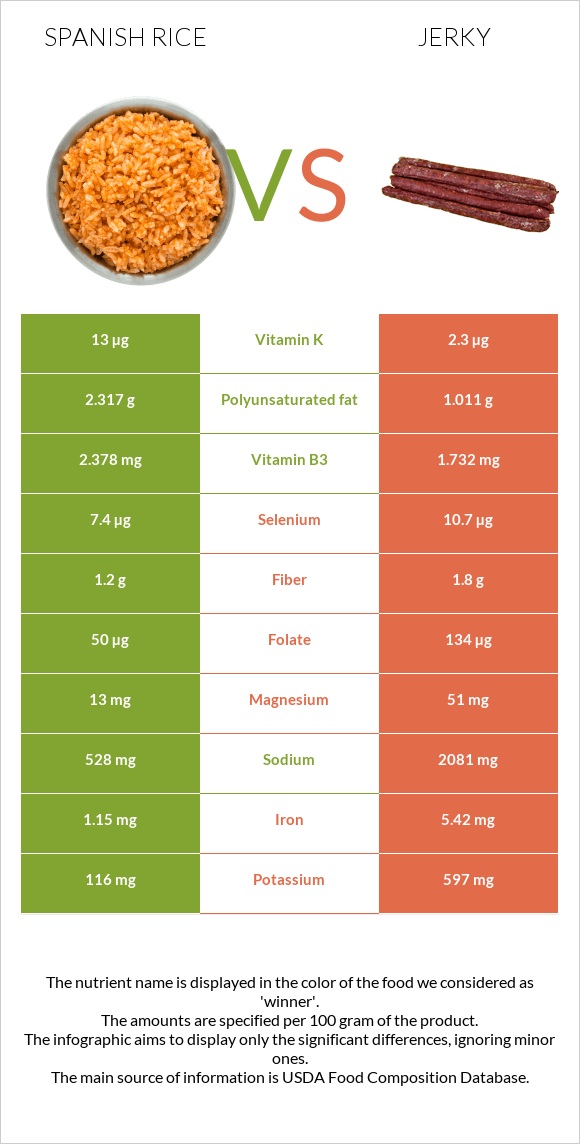 Spanish rice vs Jerky infographic
