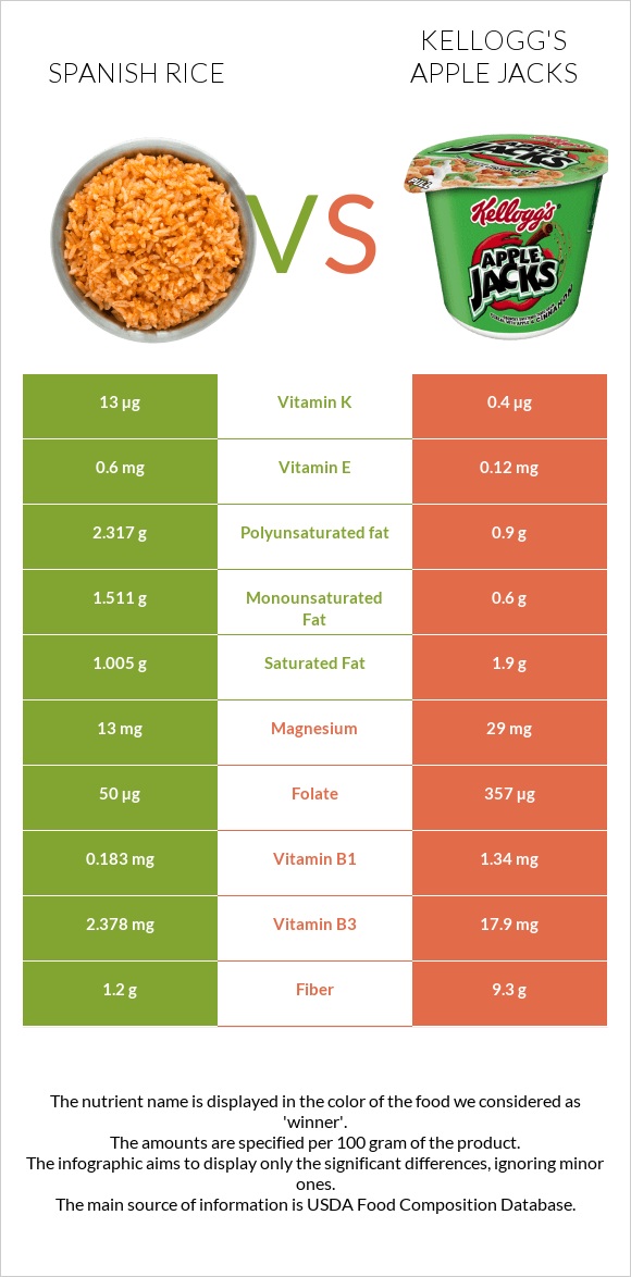 Spanish rice vs Kellogg's Apple Jacks infographic