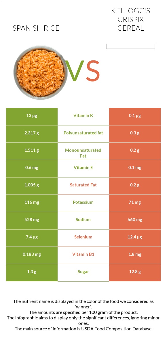 Spanish rice vs Kellogg's Crispix Cereal infographic