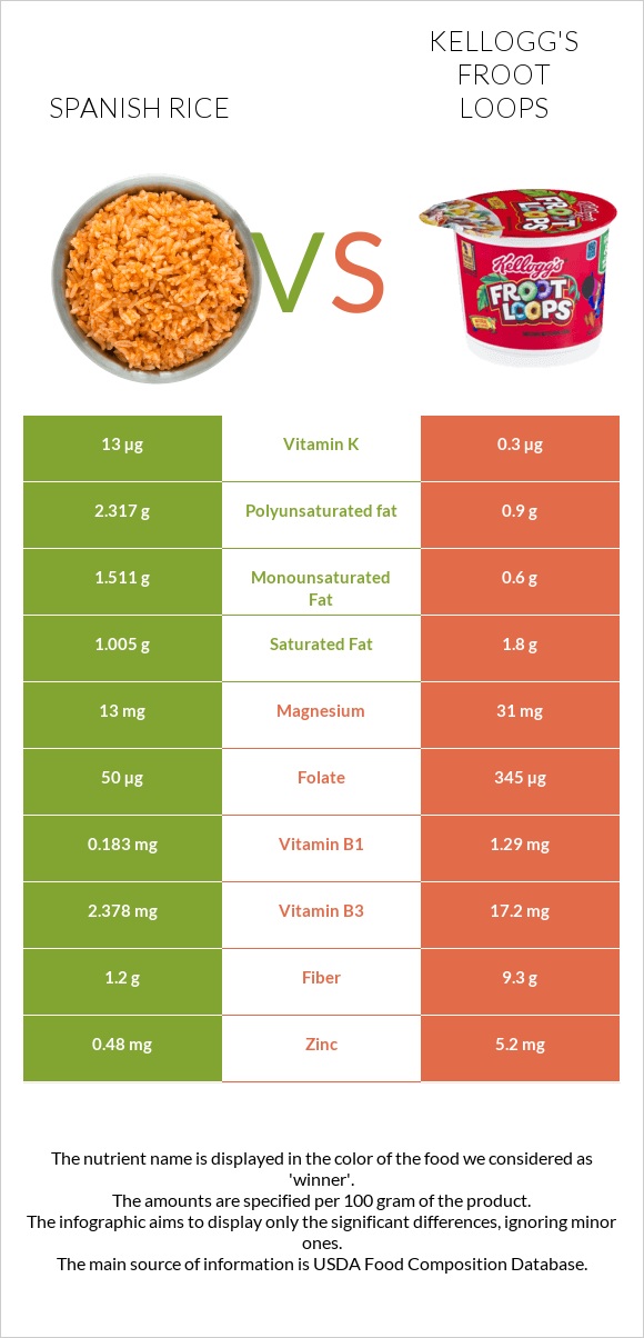 Spanish rice vs Kellogg's Froot Loops infographic