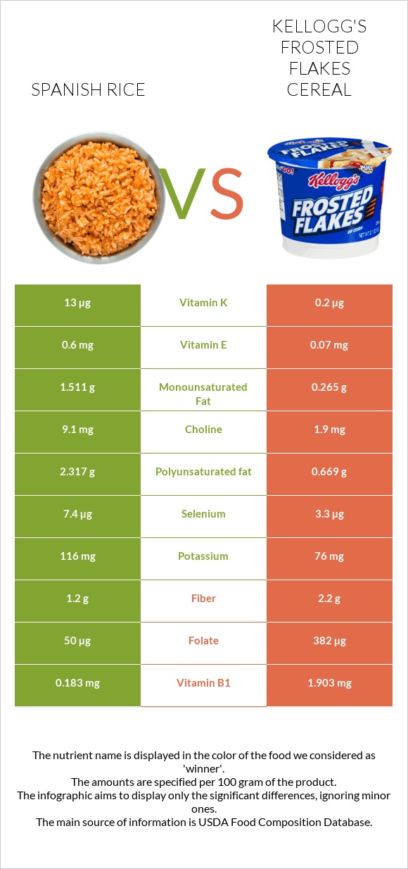Spanish rice vs Kellogg's Frosted Flakes Cereal infographic