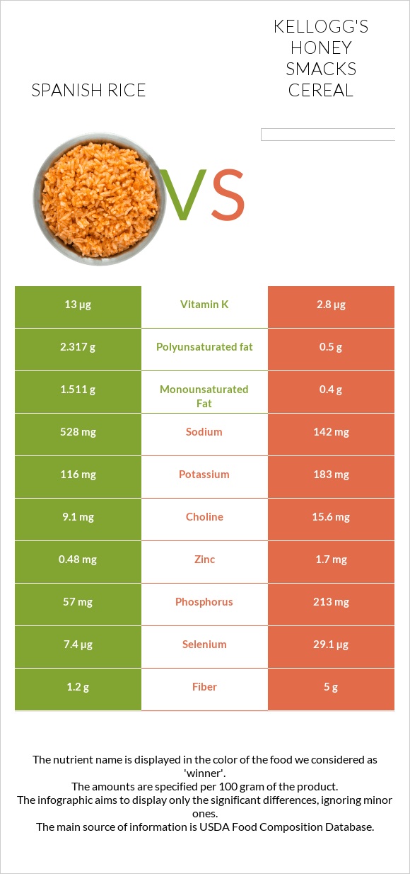 Spanish rice vs Kellogg's Honey Smacks Cereal infographic