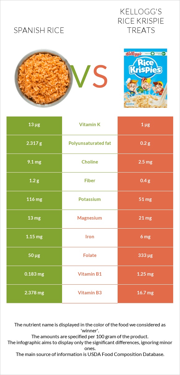 Spanish rice vs Kellogg's Rice Krispie Treats infographic