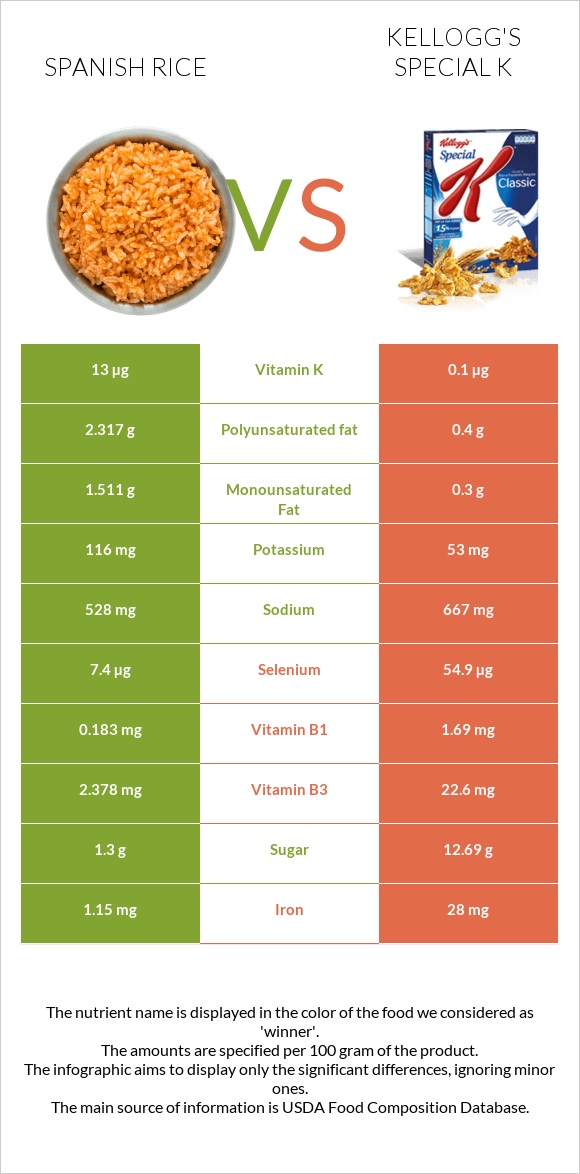 Spanish rice vs Kellogg's Special K infographic