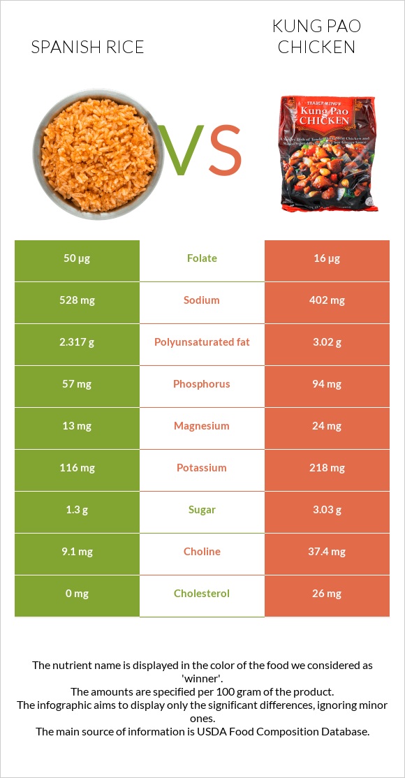 Spanish rice vs «Գունբաո» հավ infographic