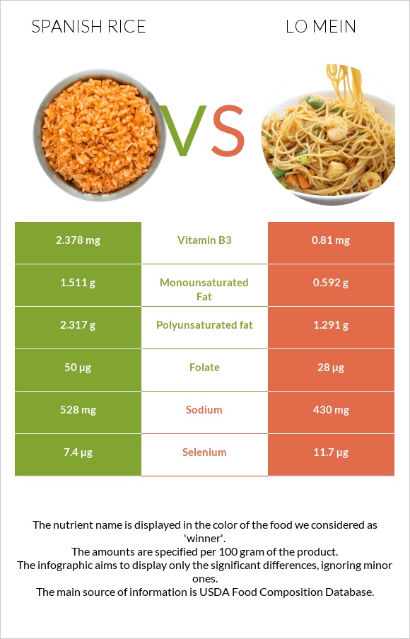 Spanish rice vs Lo mein infographic