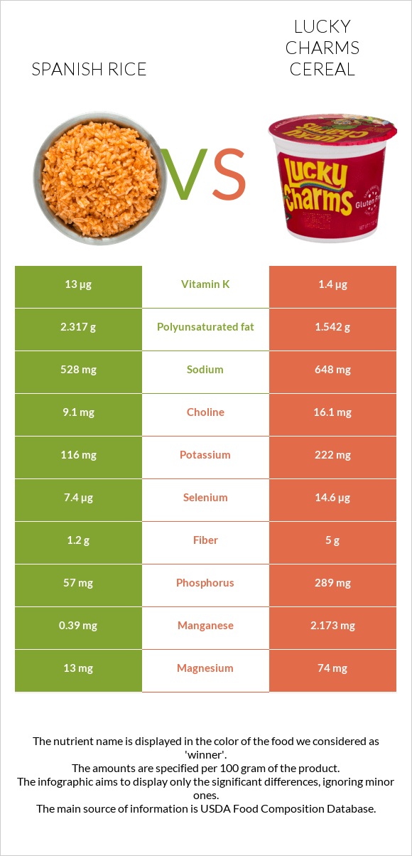 Spanish rice vs Lucky Charms Cereal infographic