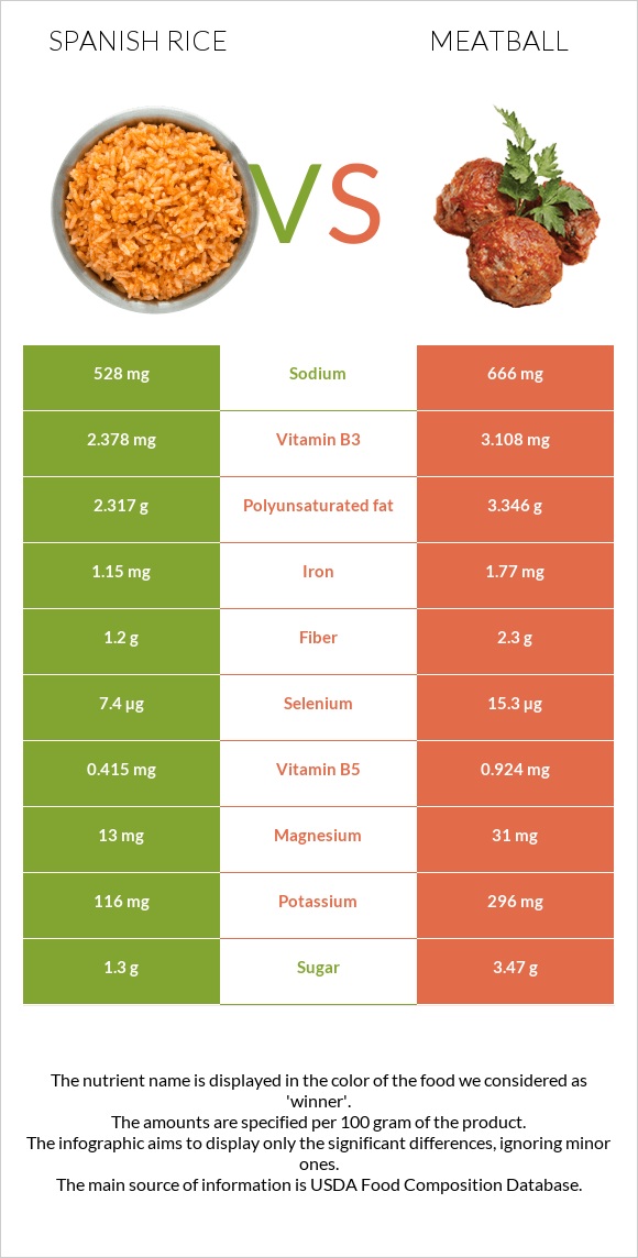 Spanish rice vs Meatball infographic