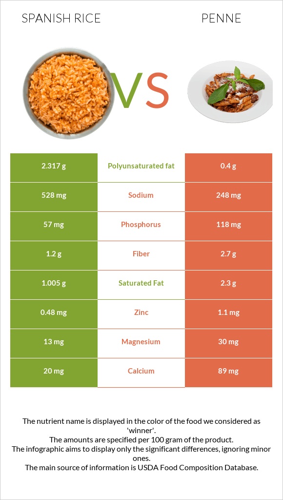 Spanish rice vs Պեննե infographic