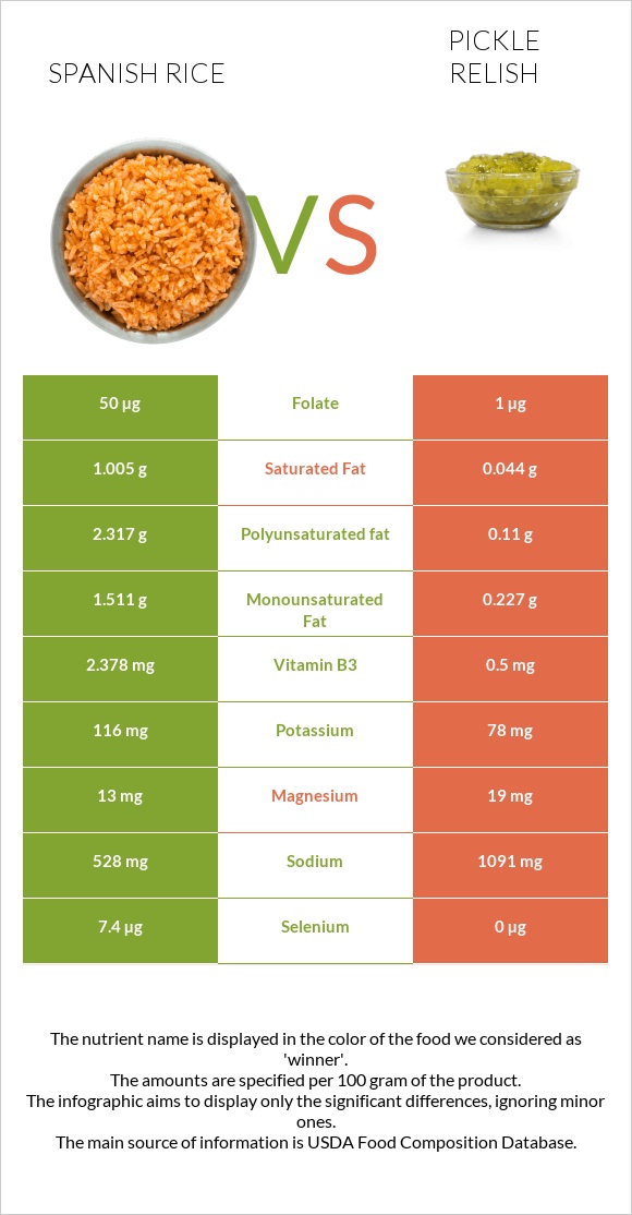 Spanish rice vs Pickle relish infographic