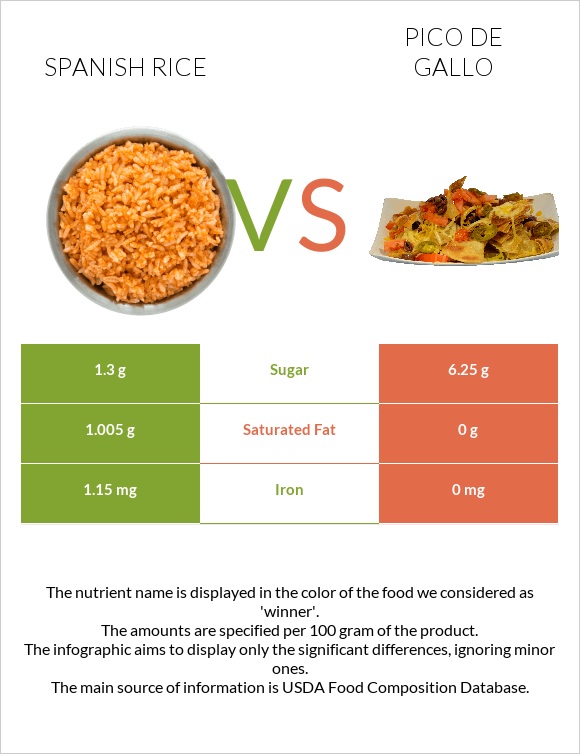 Spanish rice vs Pico de gallo infographic