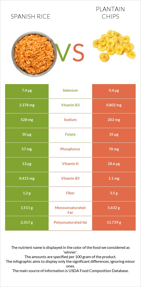 Spanish rice vs Plantain chips infographic