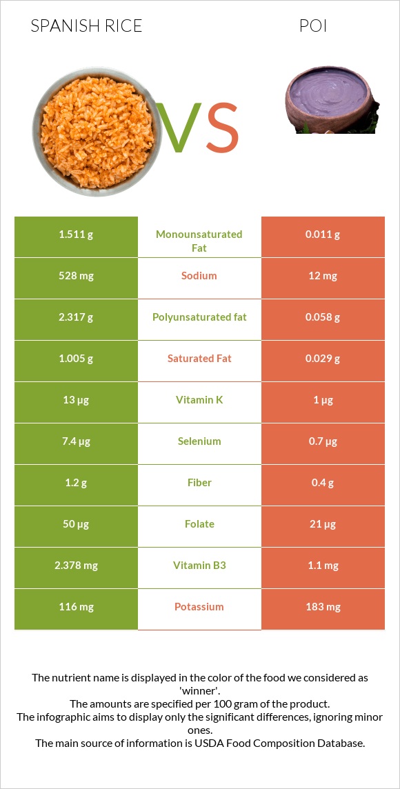 Spanish rice vs Poi infographic