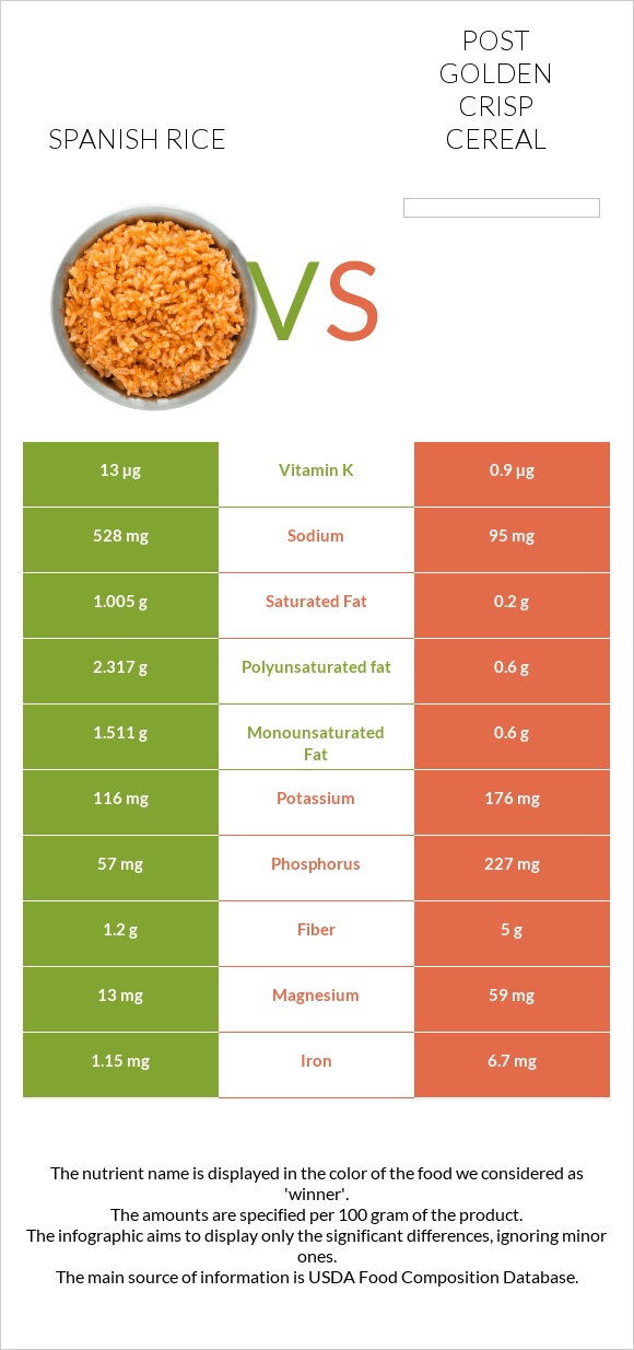Spanish rice vs Post Golden Crisp Cereal infographic