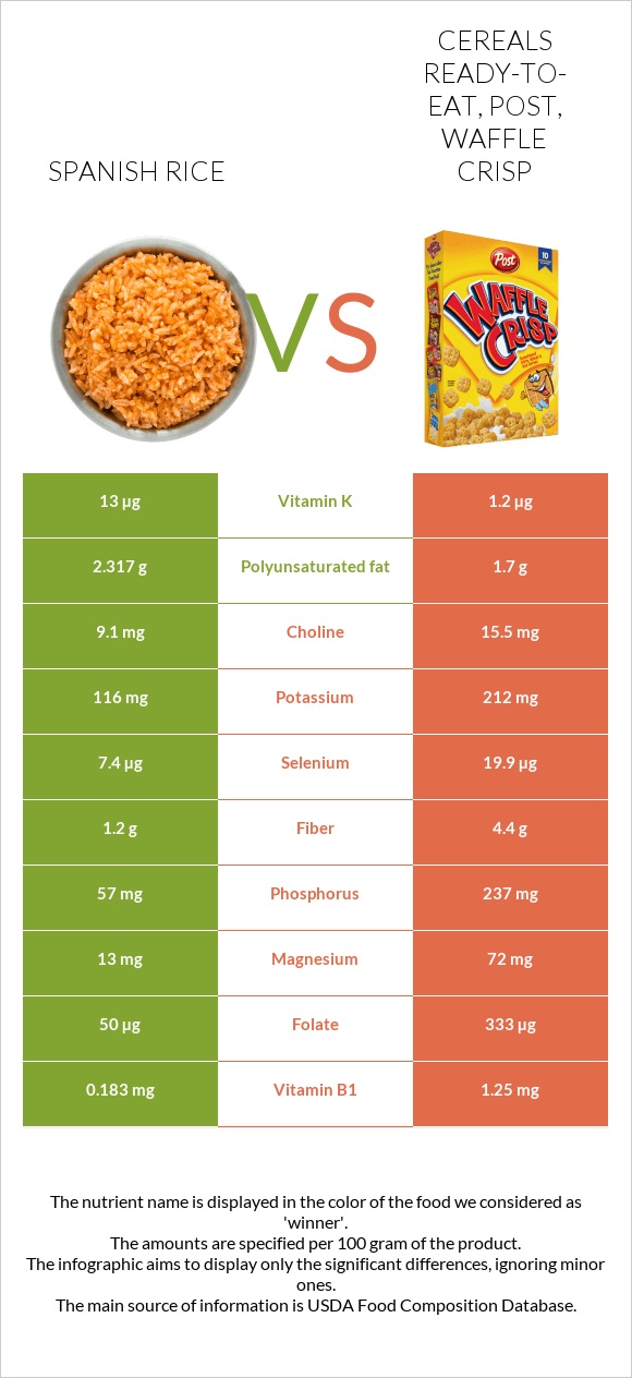 Spanish rice vs Cereals ready-to-eat, Post, Waffle Crisp infographic