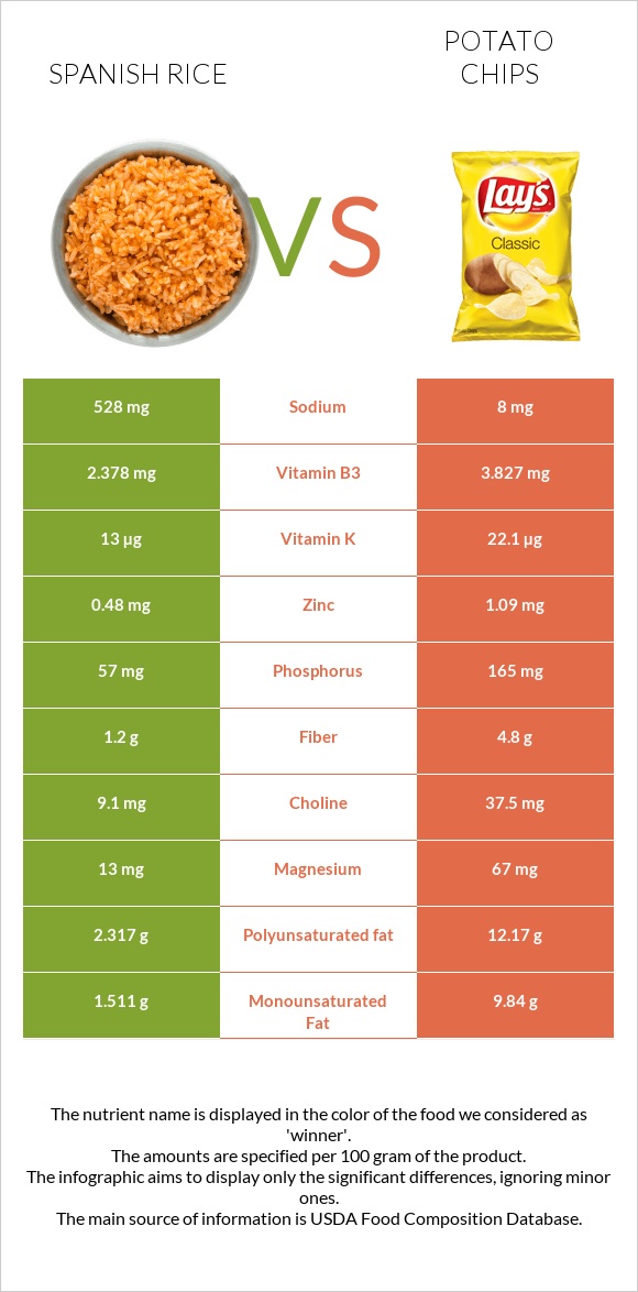 Spanish rice vs Potato chips infographic
