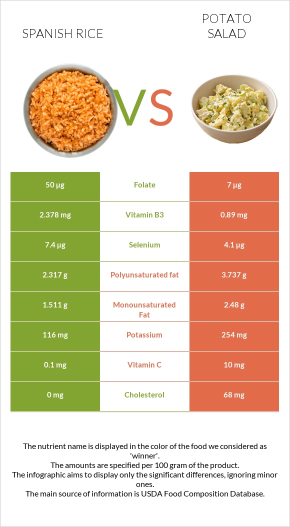 Spanish rice vs Potato salad infographic