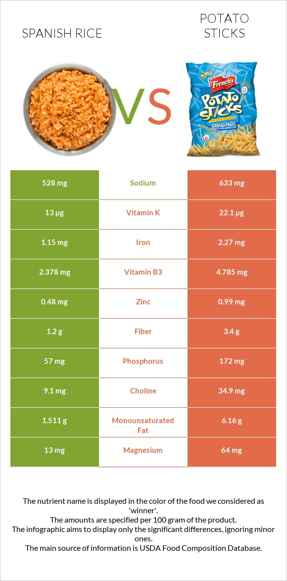 Spanish rice vs Potato sticks infographic