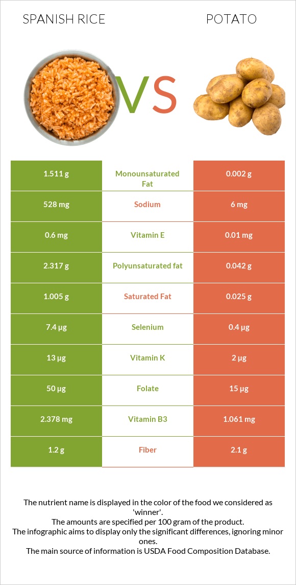 Spanish rice vs Potato infographic