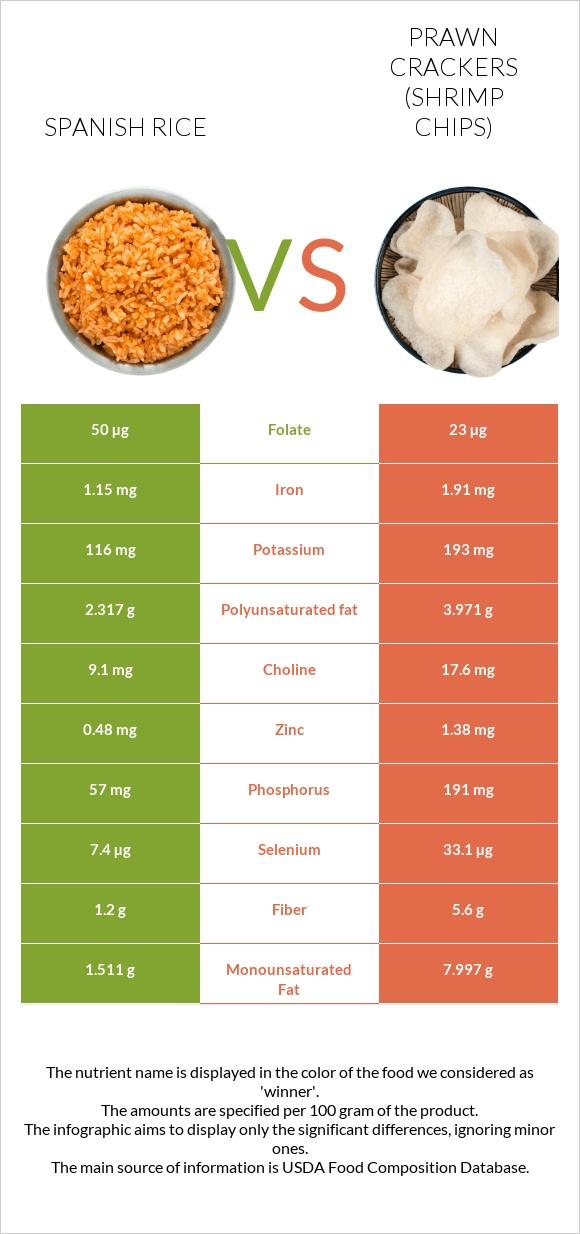 Spanish rice vs Prawn crackers (Shrimp chips) infographic